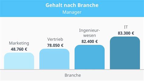 Gehalt: Bim Manager (Mai 2023) .